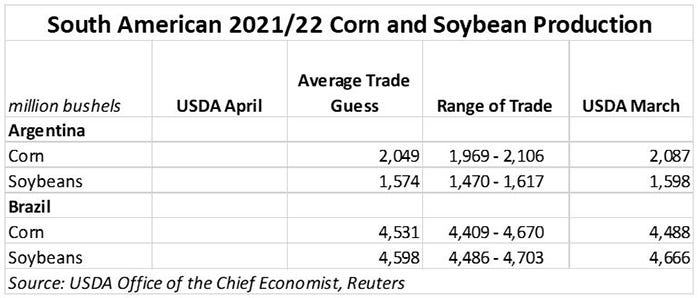 South American 2021-22 Corn and Soybean production