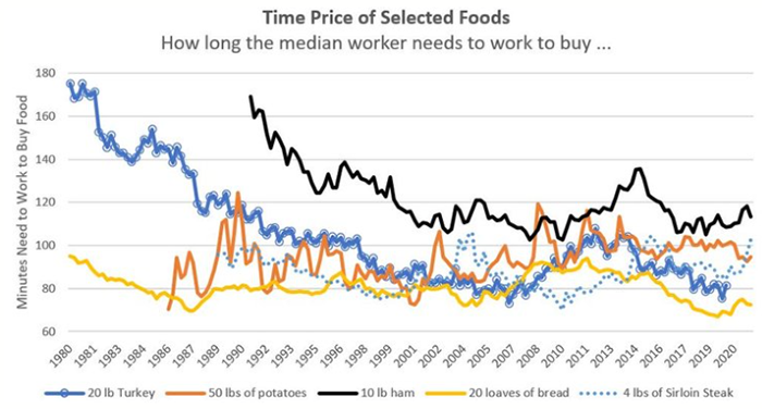 Graph of hours it takes to earn money for certain food items over time