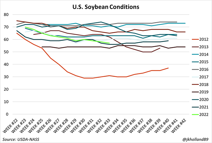 082322 US soybean conditions.png