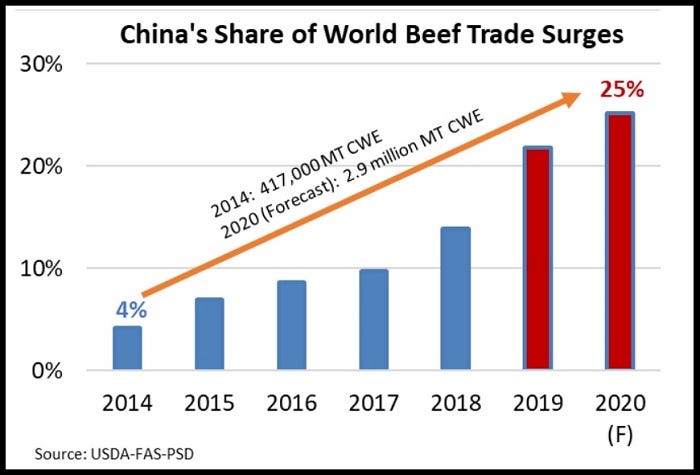 Graph of Chinese beef imports