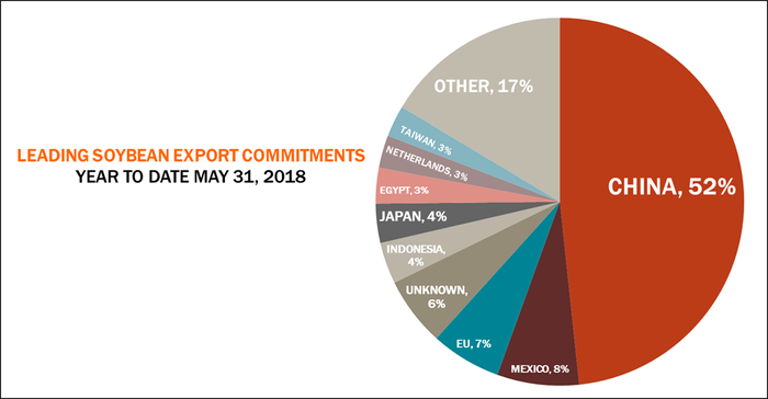 060718-soybean-exports.png