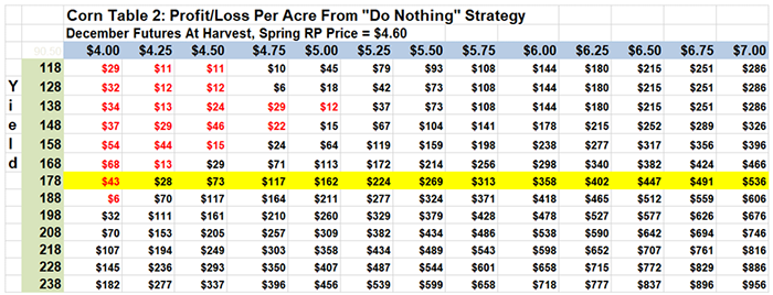 Corn profit/loss per acre if December futures fall back to support