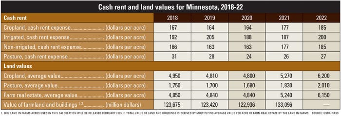 Cash rent and land values for Minnesota, 2018-22 table
