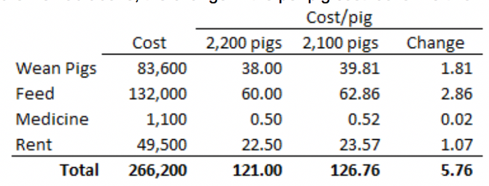 cost for pig graphic