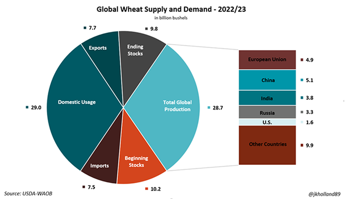 global wheat supply and demand pie chart