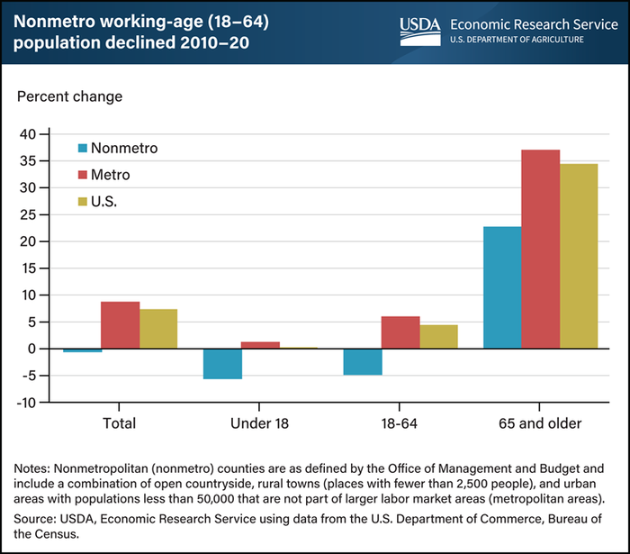 Graph of working age population in metro and non-metro areas