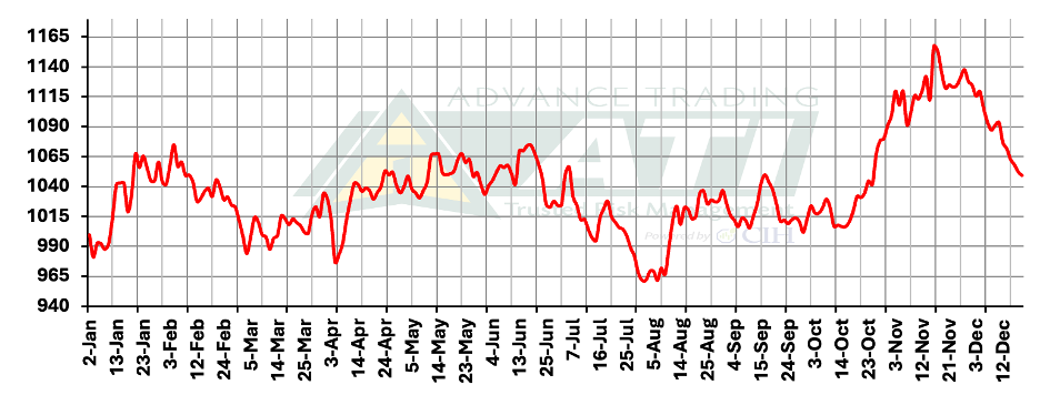 Nearby Soybean Futures Prices in 2025 (cents/bushel). 