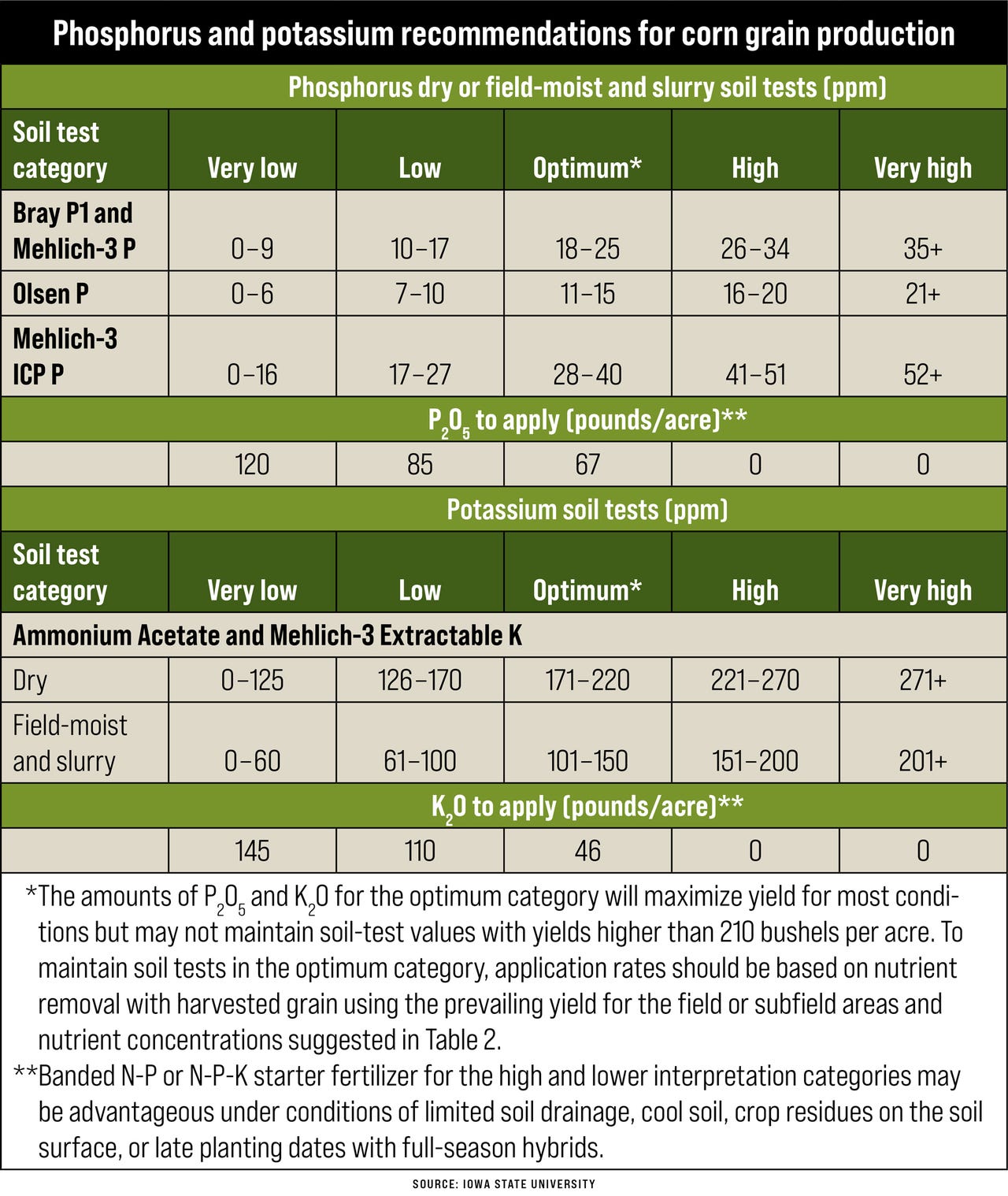 Tables shows phosphorus and potassium recommendations for corn grain production