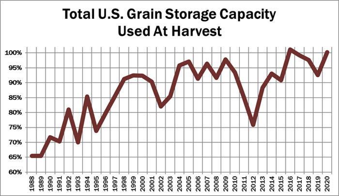 Total U.S. Grain storage capacity used at harvest