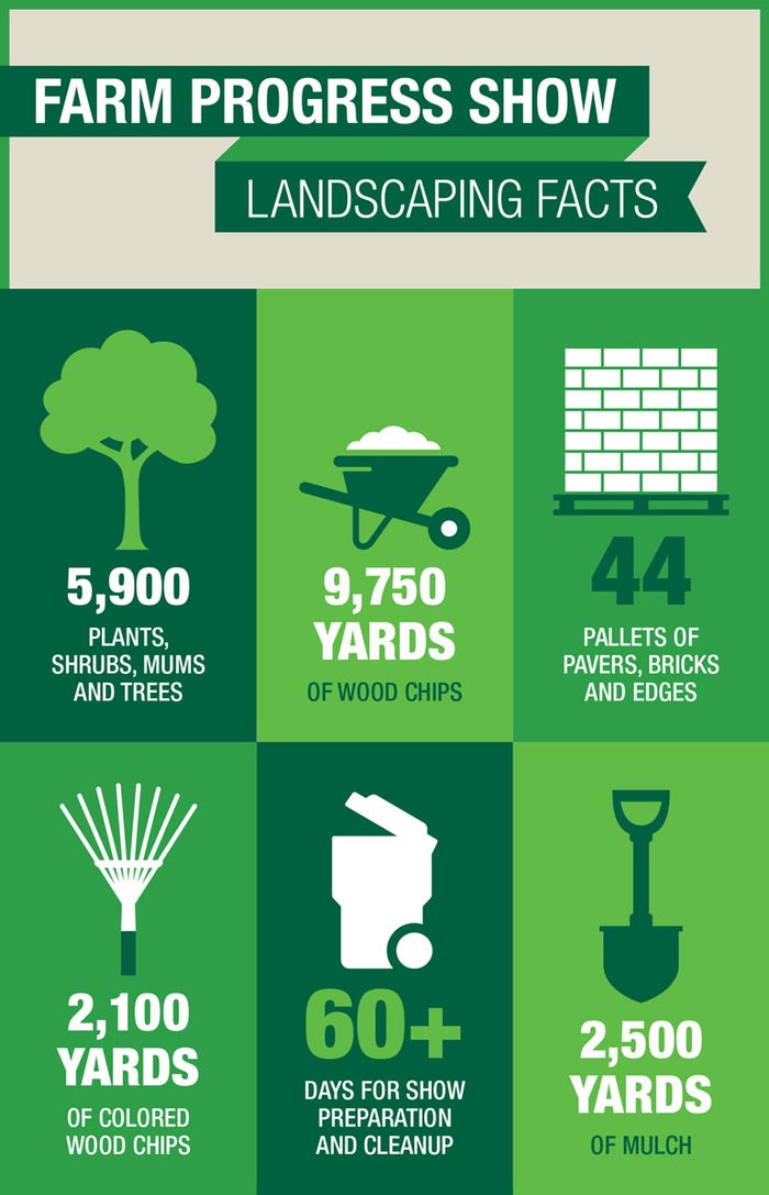 Farm Progress Show landscaping infographic