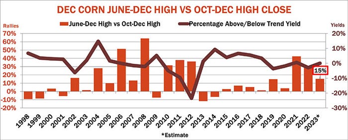 December corn June-Dec. high vs. Oct.-Dec. high close