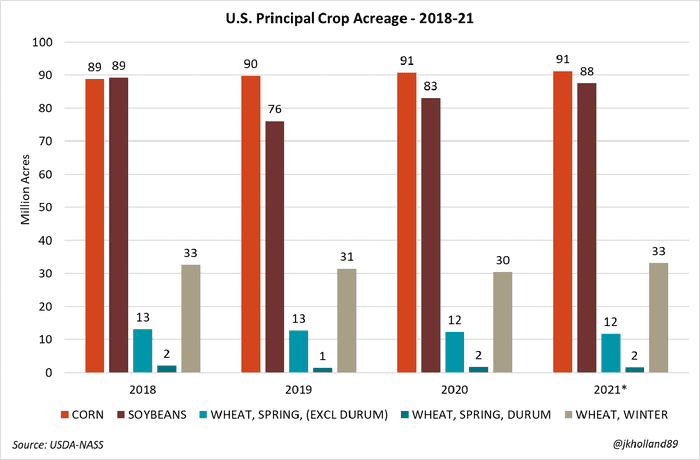 U.S. Principal Crop Acreage