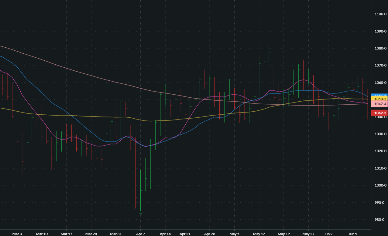 JULY SOYBEANS