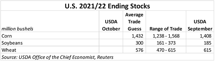 U.S. 2021-22 Ending Stocks
