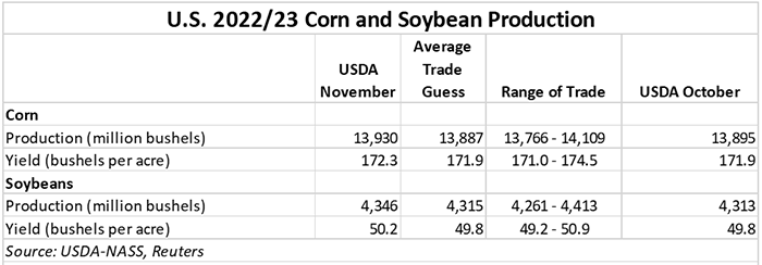 US 2022-23 Corn and Soybean Production