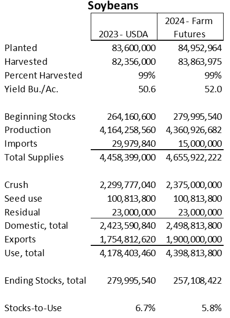 2024 Acreage Battle A Game Of Marginal Shifts   FF Soybean Data 24.PNG