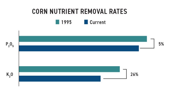 770x400 Corn Nutrient Removal Rates.jpg