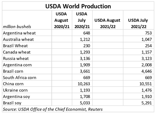 USDA World production chart