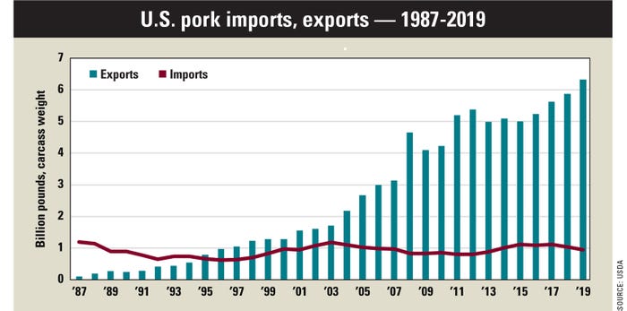 U.S. pork imports, exports chart
