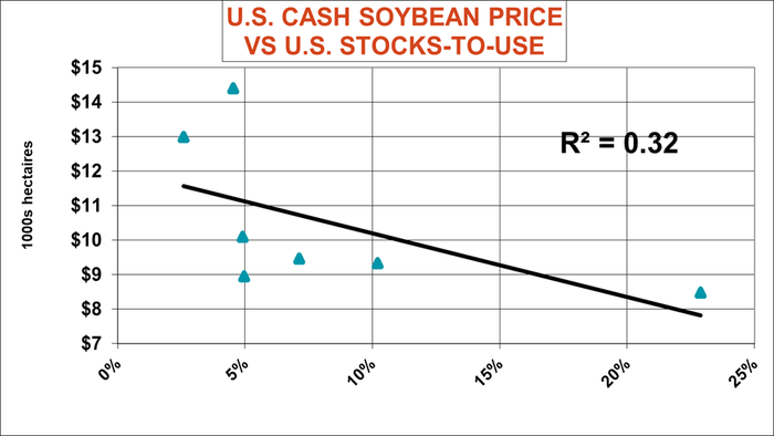 030920USCashSoybeanPricevUS Stocks To Use.png
