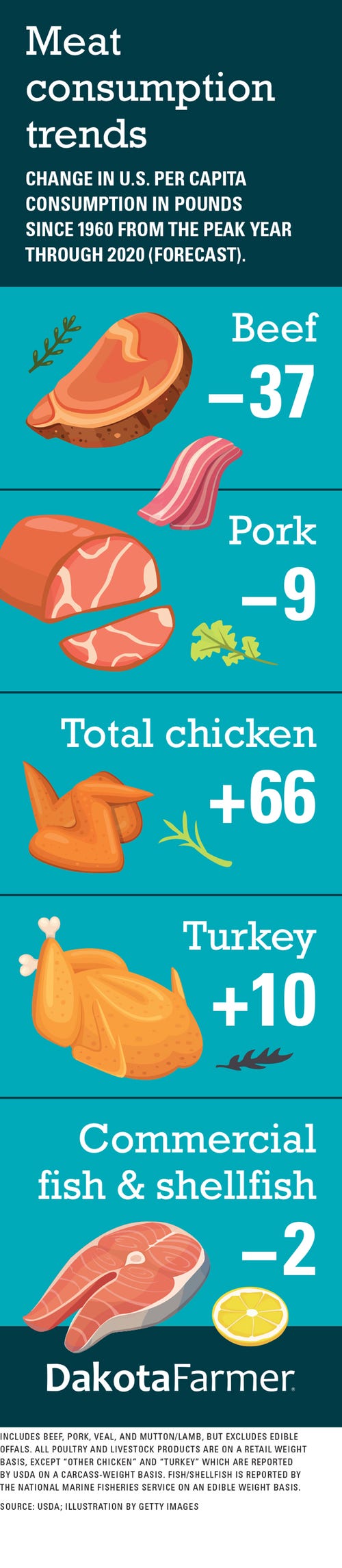 infographic about meat consumption trends
