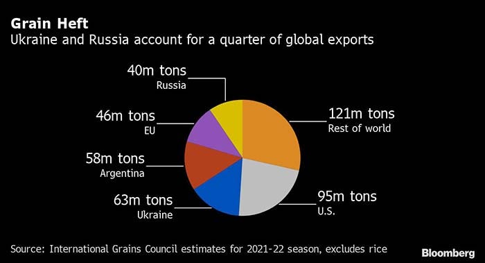Bloomberg pie chart of countries where global grain exports originate.jpg