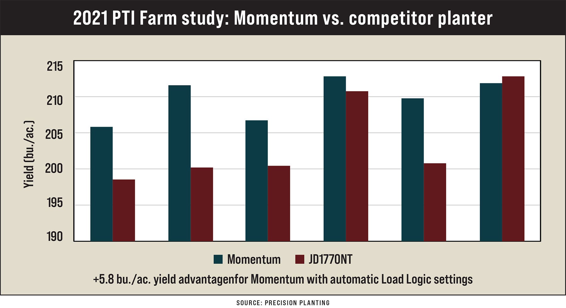 A bar graph illustrating a the 2021 PTI Farm Study: Momentum vs. competitor planter