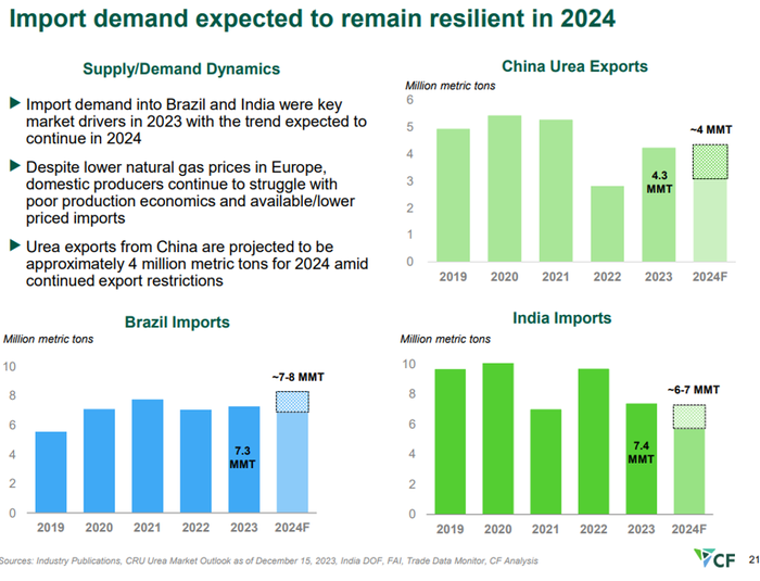 Import demand expected to remain resilient in 2024
