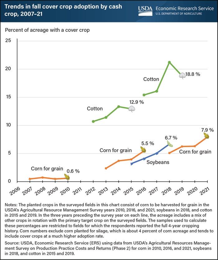 Fall cover crop adoption by cash crop, 2007-21