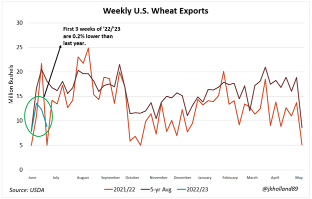 Weekly US wheat exports