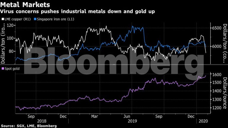 Bloomberg graphic showing metal price declining and gold price rising.