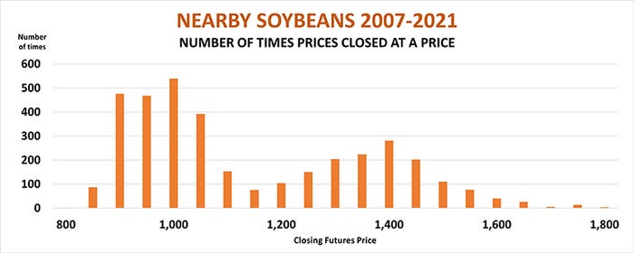Nearby soybeans 2007-2021