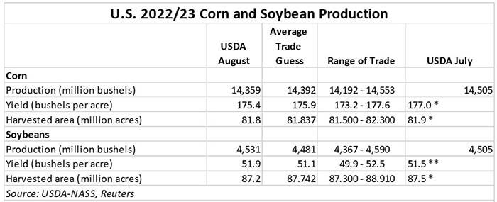 081222 corn and soybean production.JPG