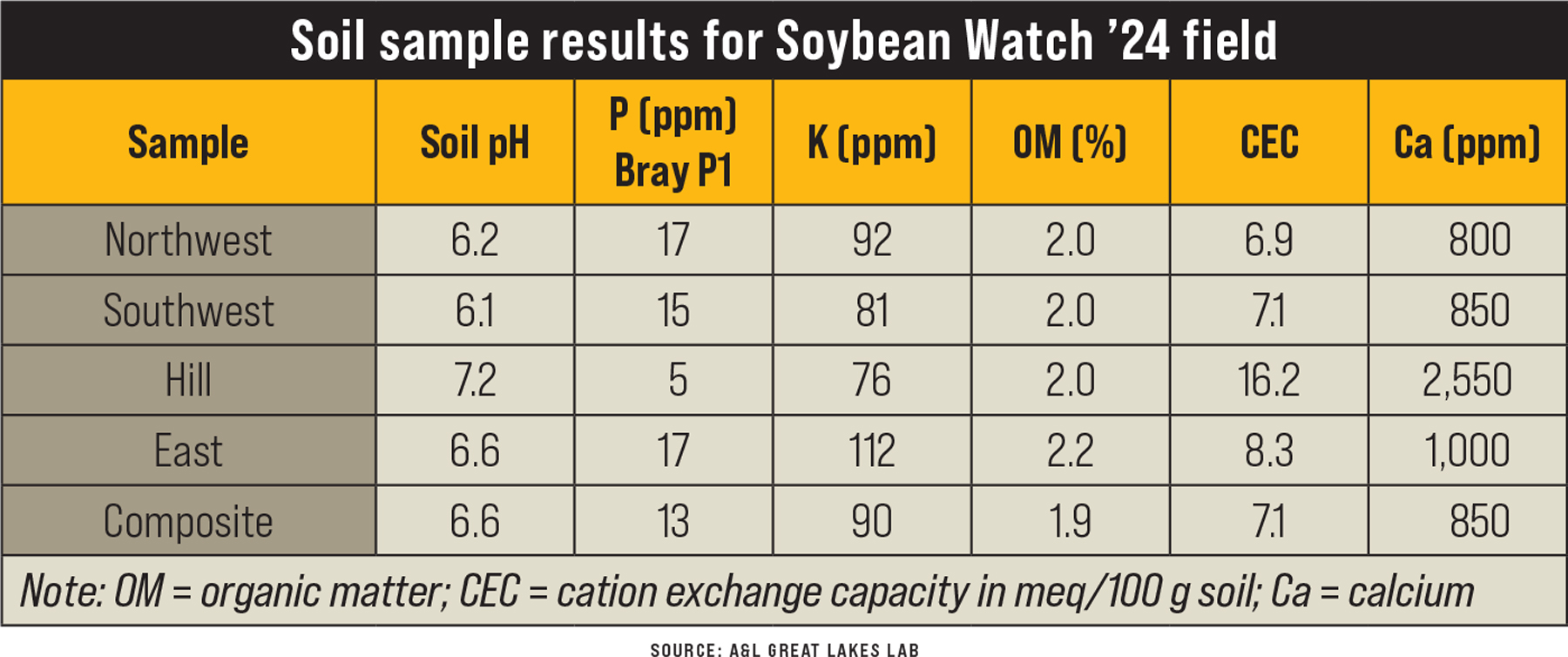 Why whole-field soil samples do not work