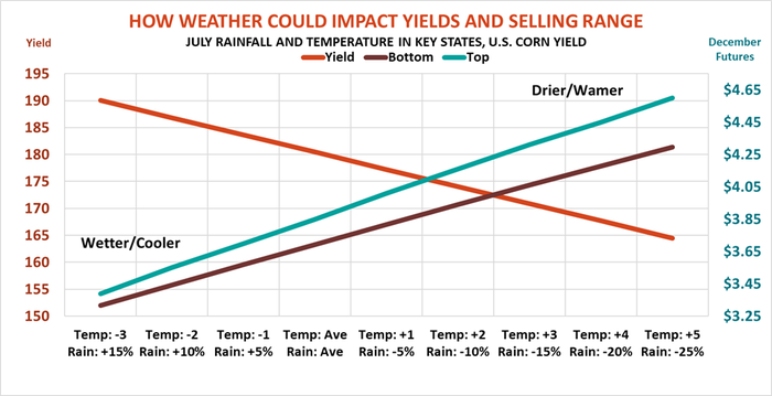 How weather could impact yields and selling range