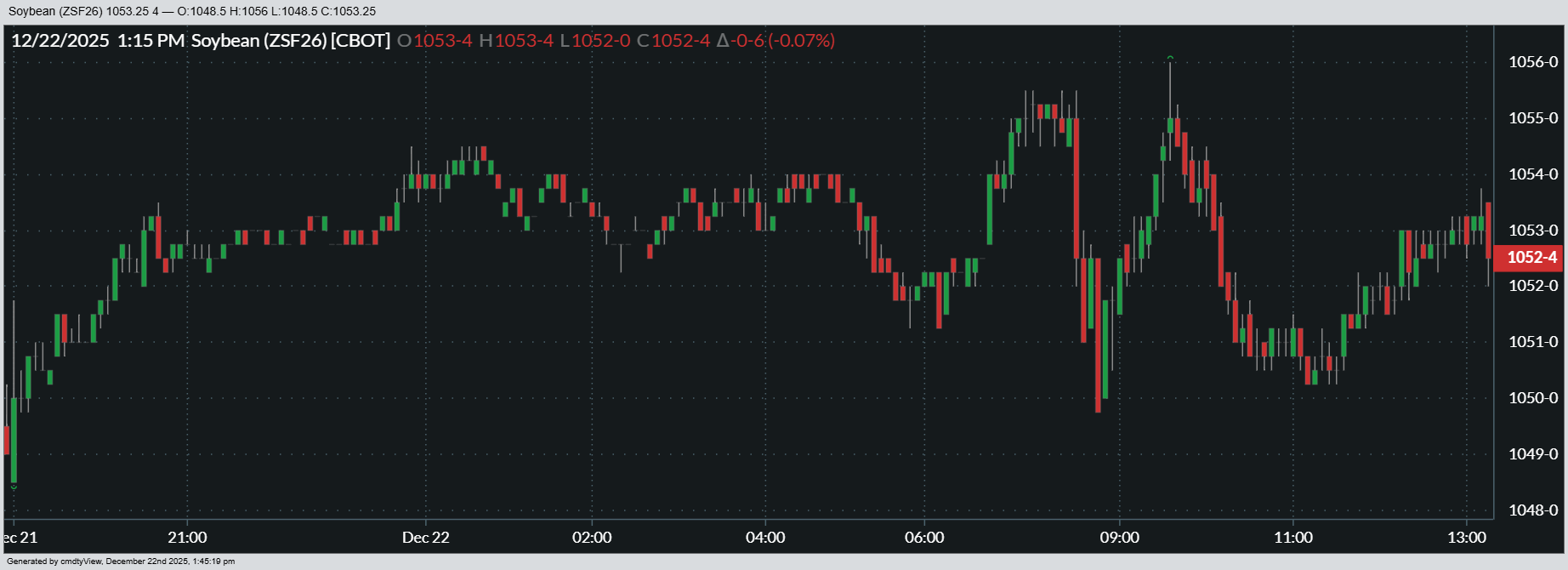 Soybean prices were in the green, with January futures shifting almost 0.5% higher on Monday.