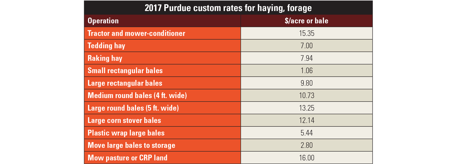 Custom rates guide for hay operations