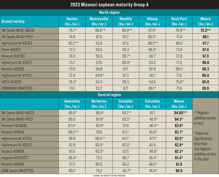 A table outlining the 2023 Missouri soybean maturity brand/variety test for the North and Central regions