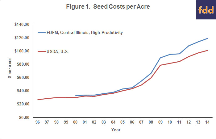 Corn seed cost increases: Per acre, per bushel and as percent of corn