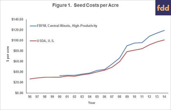 corn seed costs per acre