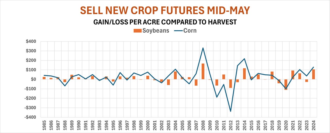 Mid May Hedge Results