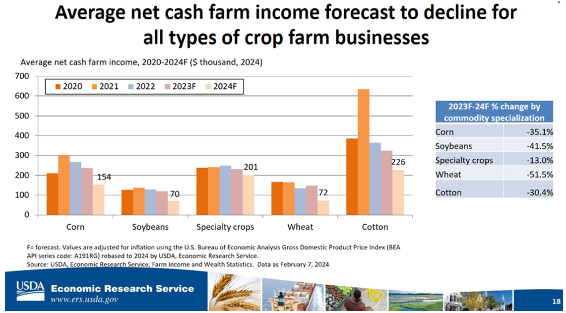 2024 Farm Income To Face Biggest Annual Decline Since 2006