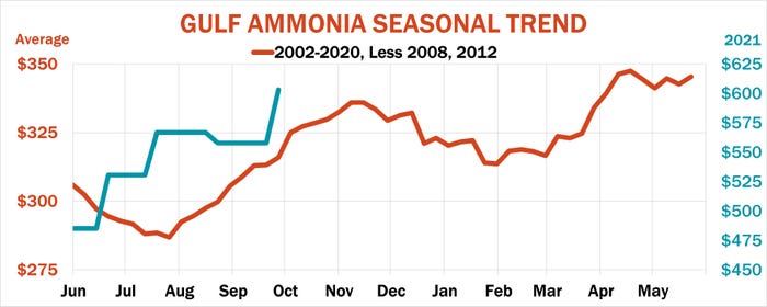 Ammonia adjusted seasonal trends