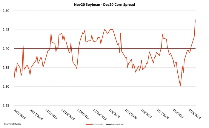 Mar 31 USDA - Graph 1 - SB&Corn Spread.png