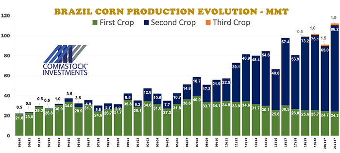 Brazil corn production evolution
