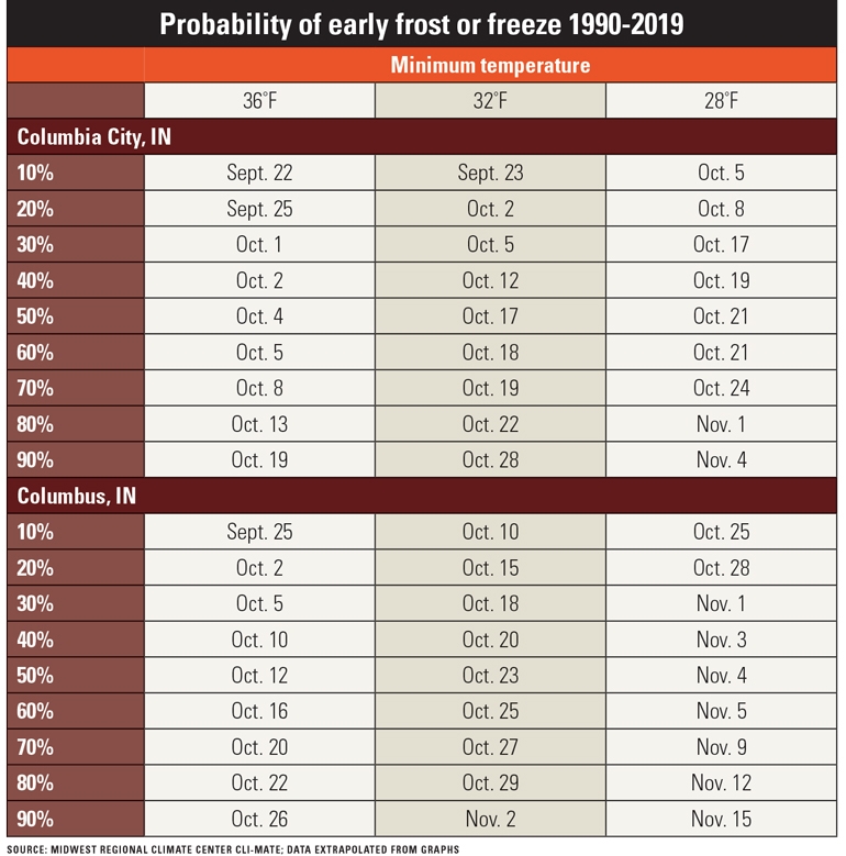 Frostdate projections based on history