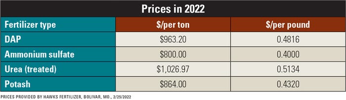 Prices in 2022 table