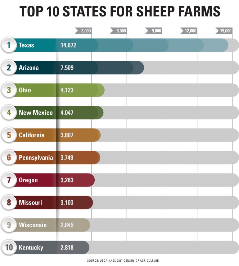 Top 10 states for sheep farms chart