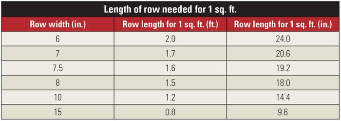 Length of row needed for 1 square foot