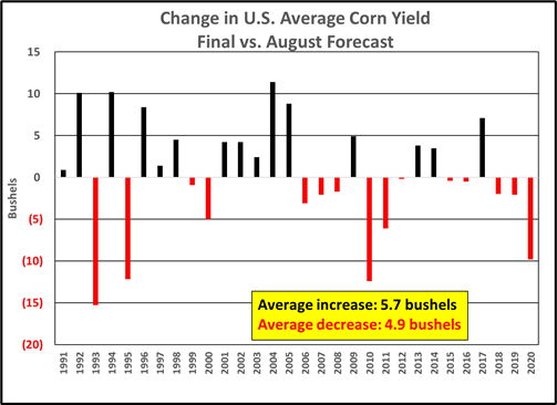 Chart showing change in U.S. average corn yield final vs. August forecast